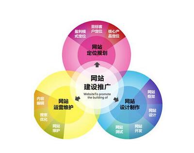 优化中网站建设初期如何选择合适的关键词